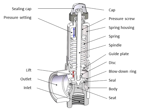Van an toàn inox